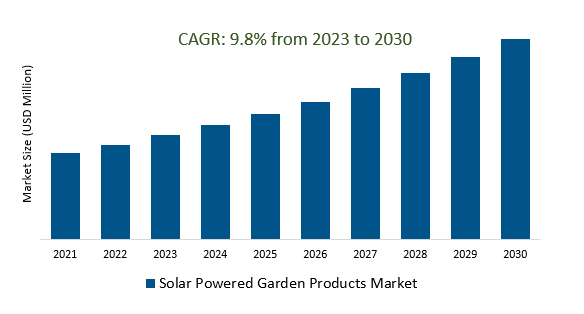 Solar Powered Garden Products Market sIZE 2023-2030	